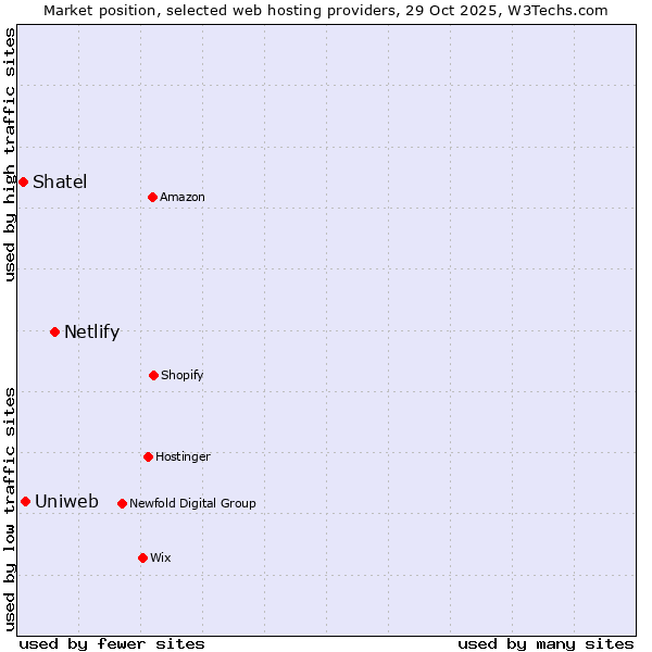 Market position of Netlify vs. Uniweb vs. Shatel