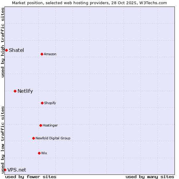 Market position of Netlify vs. Shatel vs. VPS.net