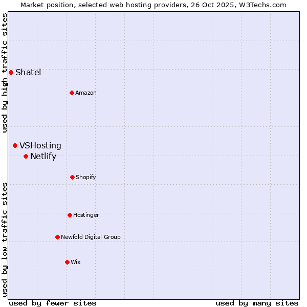 Market position of Netlify vs. VSHosting vs. Shatel