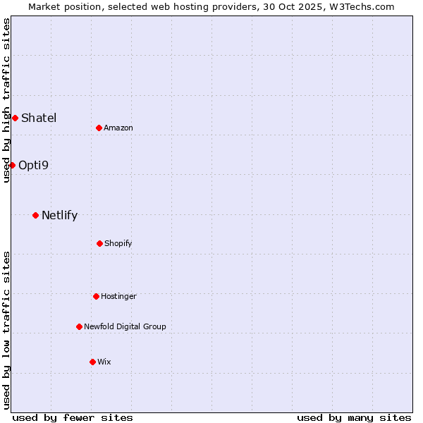 Market position of Netlify vs. Shatel vs. Opti9