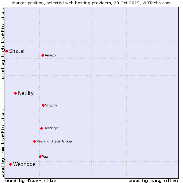 Market position of Netlify vs. Webnode vs. Shatel