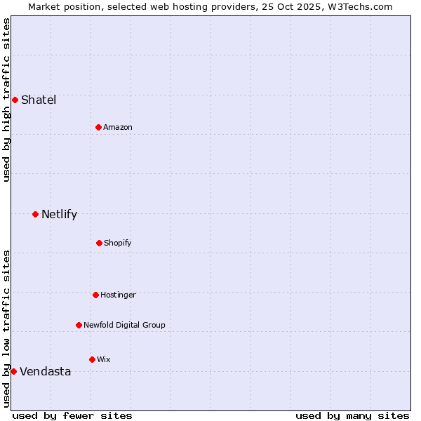 Market position of Netlify vs. Shatel vs. Vendasta