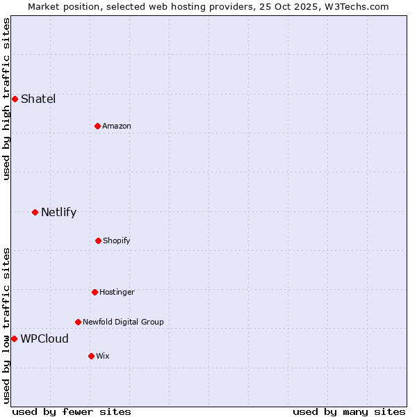 Market position of Netlify vs. Shatel vs. WPCloud