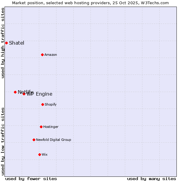 Market position of WP Engine vs. Netlify vs. Shatel