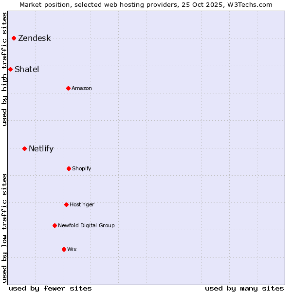 Market position of Netlify vs. Zendesk vs. Shatel