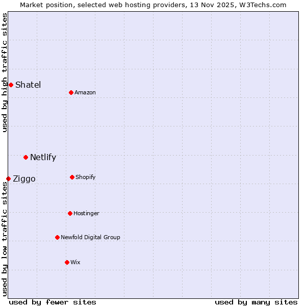 Market position of Netlify vs. Shatel vs. Ziggo