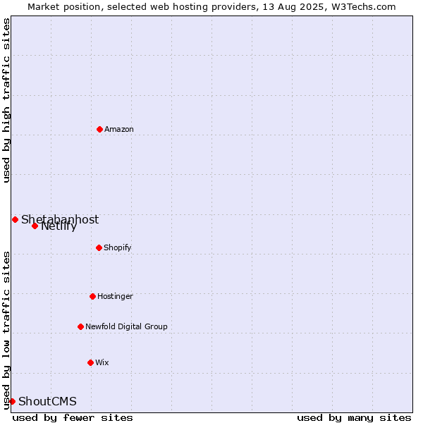 Market position of Netlify vs. Shetabanhost vs. ShoutCMS