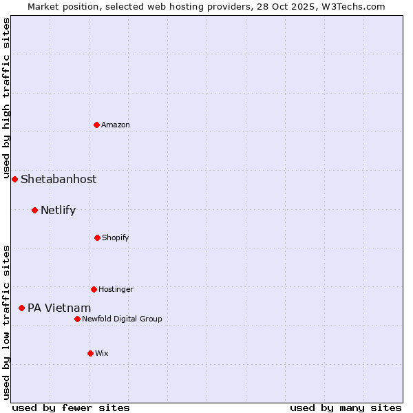 Market position of Netlify vs. PA Vietnam vs. Shetabanhost