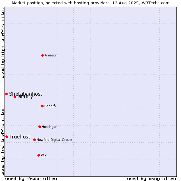 Market position of Netlify vs. Truehost vs. Shetabanhost