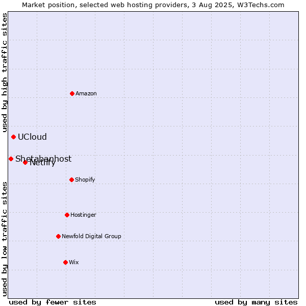 Market position of Netlify vs. UCloud vs. Shetabanhost