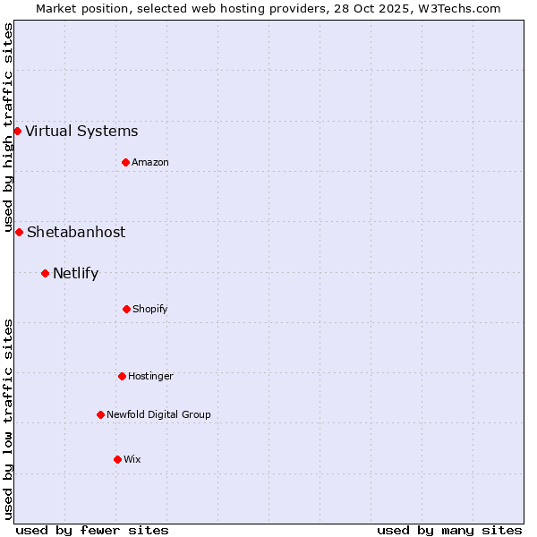 Market position of Netlify vs. Shetabanhost vs. Virtual Systems