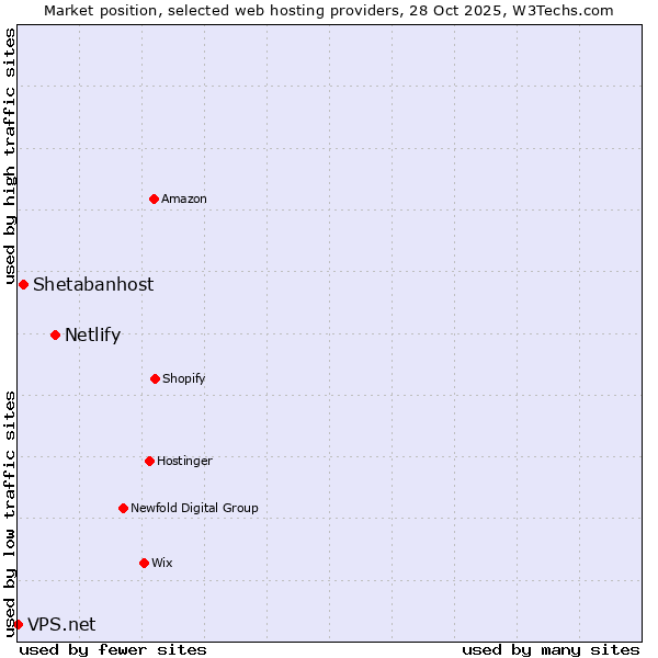 Market position of Netlify vs. Shetabanhost vs. VPS.net