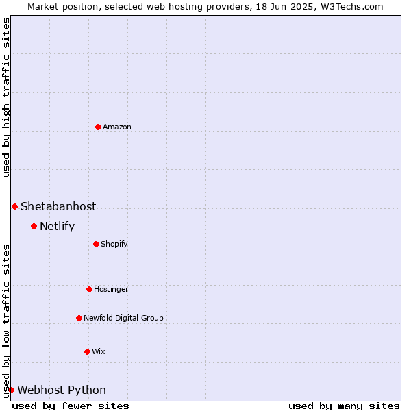 Market position of Netlify vs. Shetabanhost vs. Webhost Python