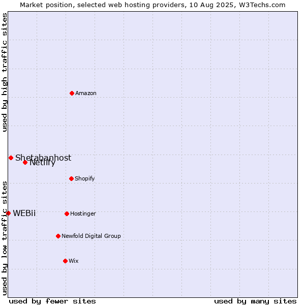 Market position of Netlify vs. Shetabanhost vs. WEBii