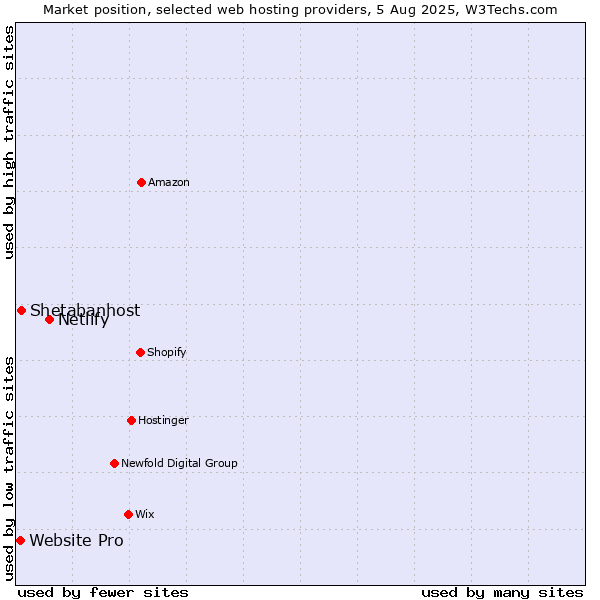 Market position of Netlify vs. Shetabanhost vs. Website Pro