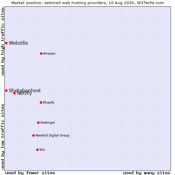 Market position of Netlify vs. Webzilla vs. Shetabanhost