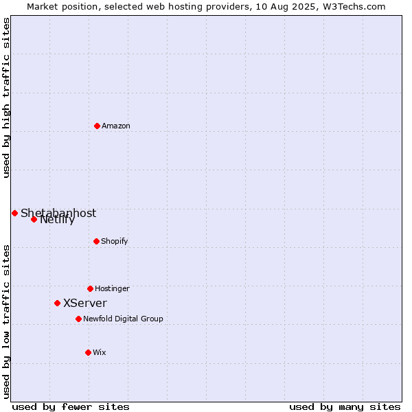 Market position of XServer vs. Netlify vs. Shetabanhost