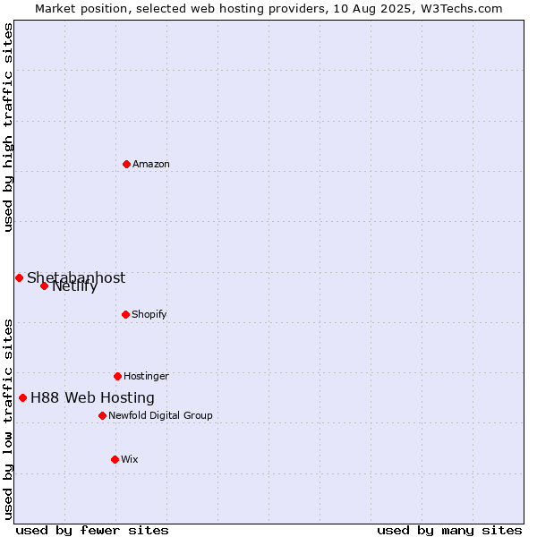 Market position of Netlify vs. H88 Web Hosting vs. Shetabanhost