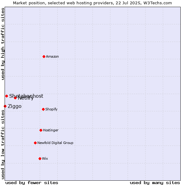 Market position of Netlify vs. Shetabanhost vs. Ziggo