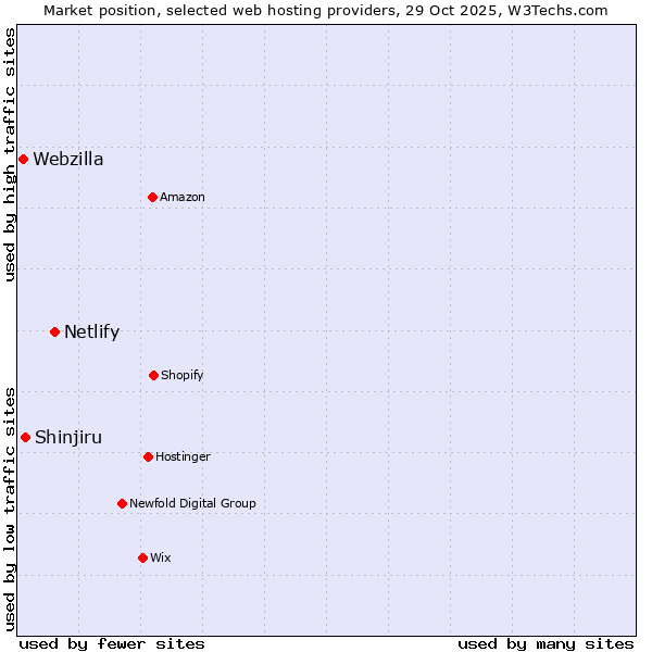 Market position of Netlify vs. Shinjiru vs. Webzilla