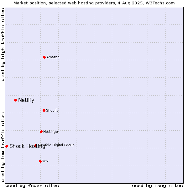 Market position of Netlify vs. Shock Hosting