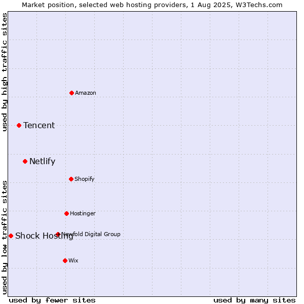 Market position of Netlify vs. Tencent vs. Shock Hosting