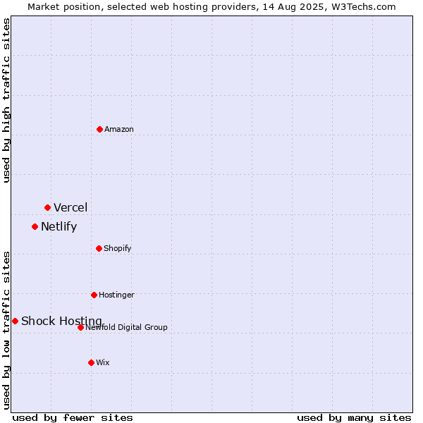 Market position of Vercel vs. Netlify vs. Shock Hosting