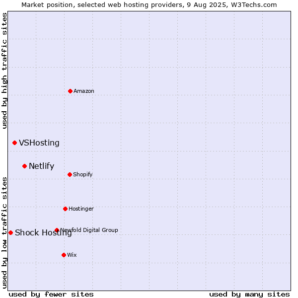 Market position of Netlify vs. VSHosting vs. Shock Hosting