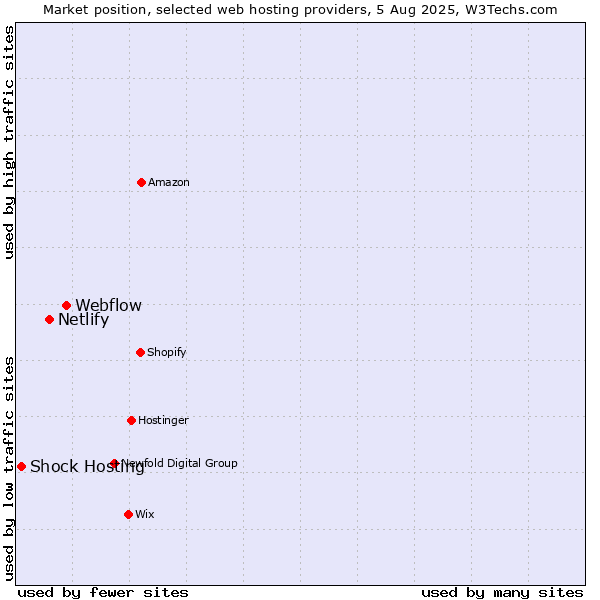 Market position of Webflow vs. Netlify vs. Shock Hosting