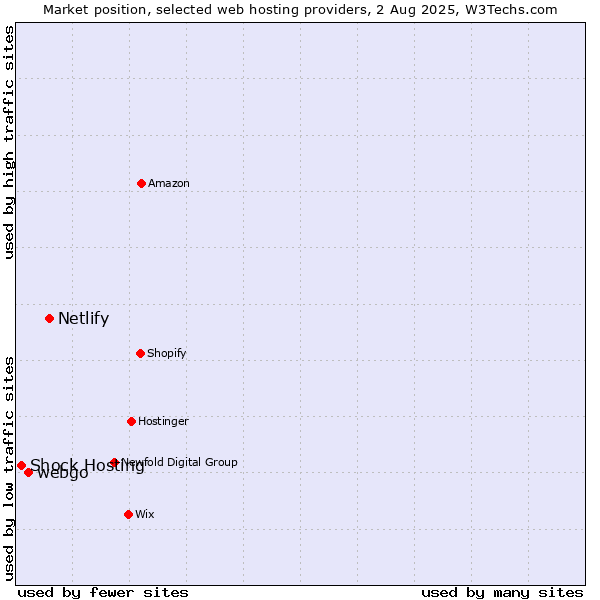 Market position of Netlify vs. webgo vs. Shock Hosting