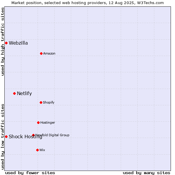 Market position of Netlify vs. Webzilla vs. Shock Hosting