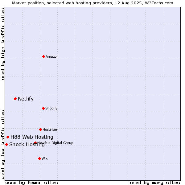 Market position of Netlify vs. H88 Web Hosting vs. Shock Hosting