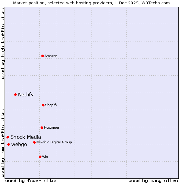 Market position of Netlify vs. webgo vs. Shock Media