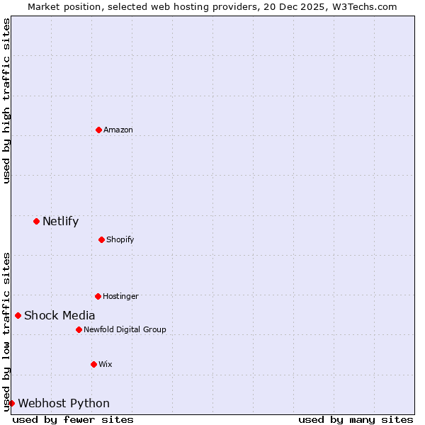 Market position of Netlify vs. Shock Media vs. Webhost Python
