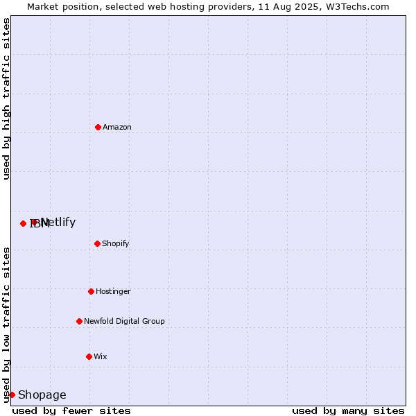 Market position of Netlify vs. IBM vs. Shopage