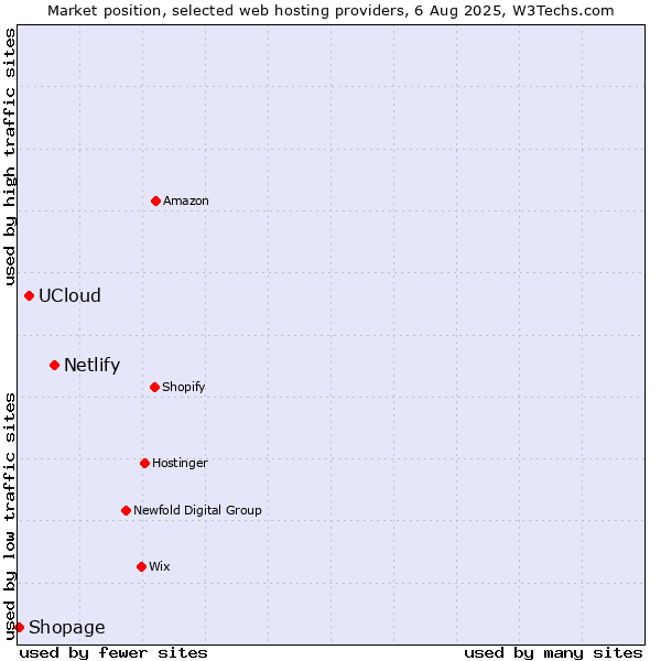 Market position of Netlify vs. UCloud vs. Shopage