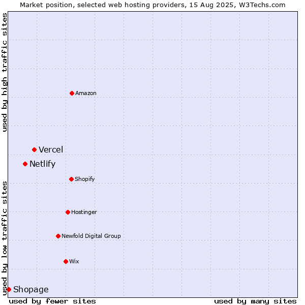Market position of Vercel vs. Netlify vs. Shopage