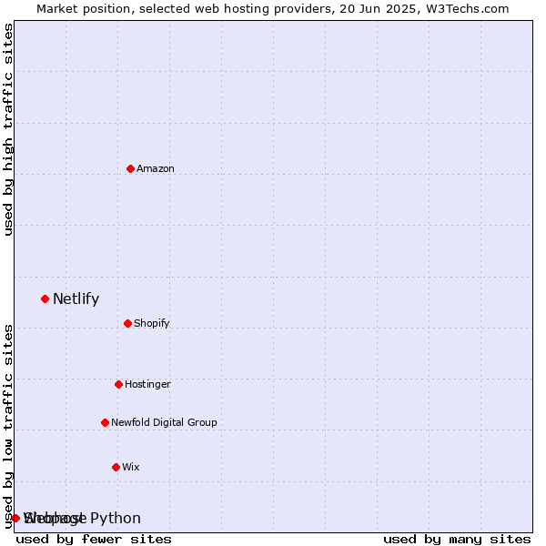 Market position of Netlify vs. Shopage vs. Webhost Python