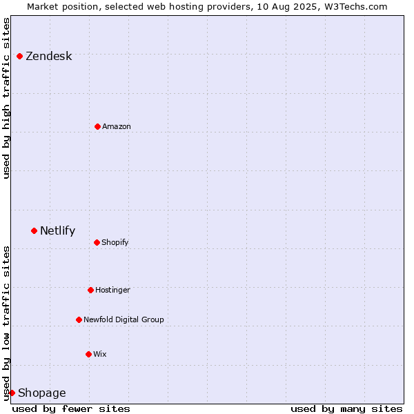 Market position of Netlify vs. Zendesk vs. Shopage