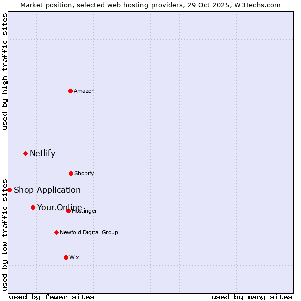 Market position of Your.Online vs. Netlify vs. Shop Application
