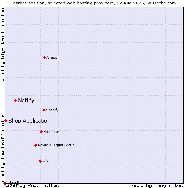 Market position of Netlify vs. Shop Application vs. Ucell