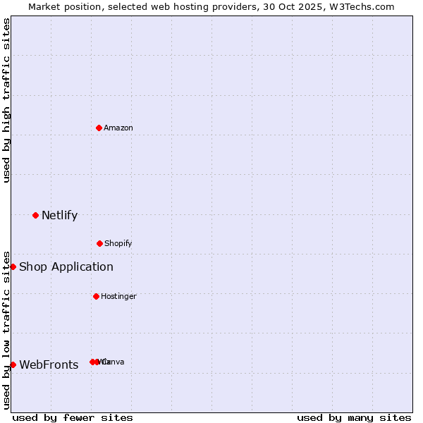 Market position of Netlify vs. WebFronts vs. Shop Application