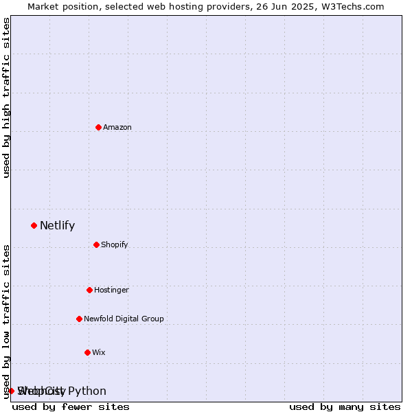 Market position of Netlify vs. Webhost Python vs. ShopCity
