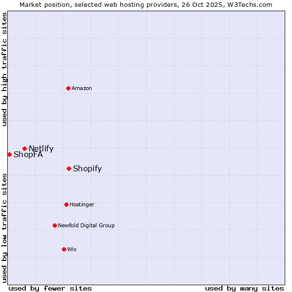 Market position of Shopify vs. Netlify vs. ShopFA