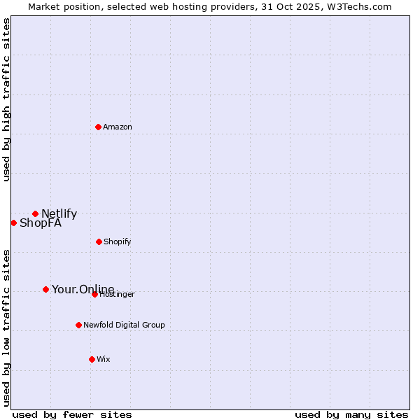 Market position of Your.Online vs. Netlify vs. ShopFA