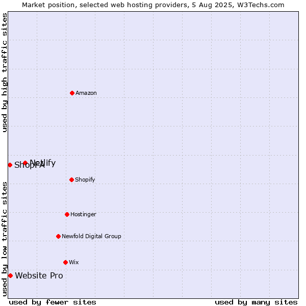 Market position of Netlify vs. Website Pro vs. ShopFA