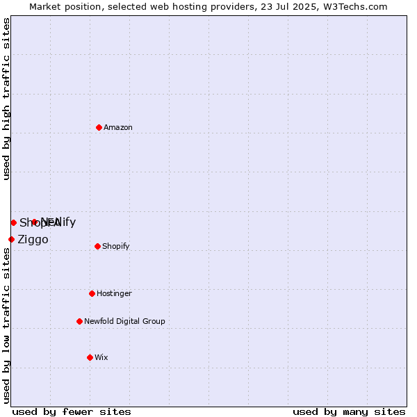 Market position of Netlify vs. ShopFA vs. Ziggo
