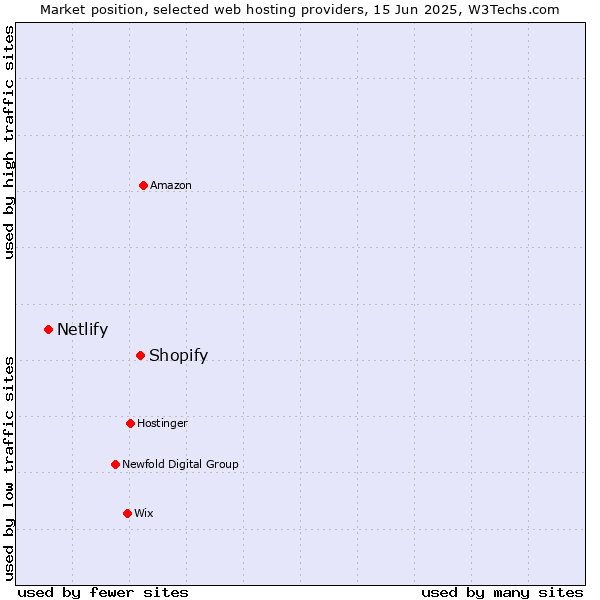 Market position of Shopify vs. Netlify