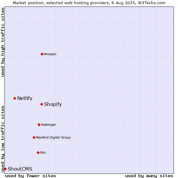 Market position of Shopify vs. Netlify vs. ShoutCMS