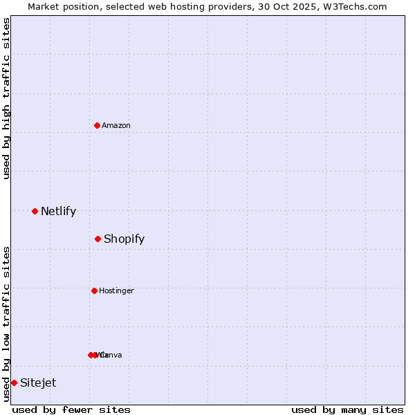Market position of Shopify vs. Netlify vs. Sitejet